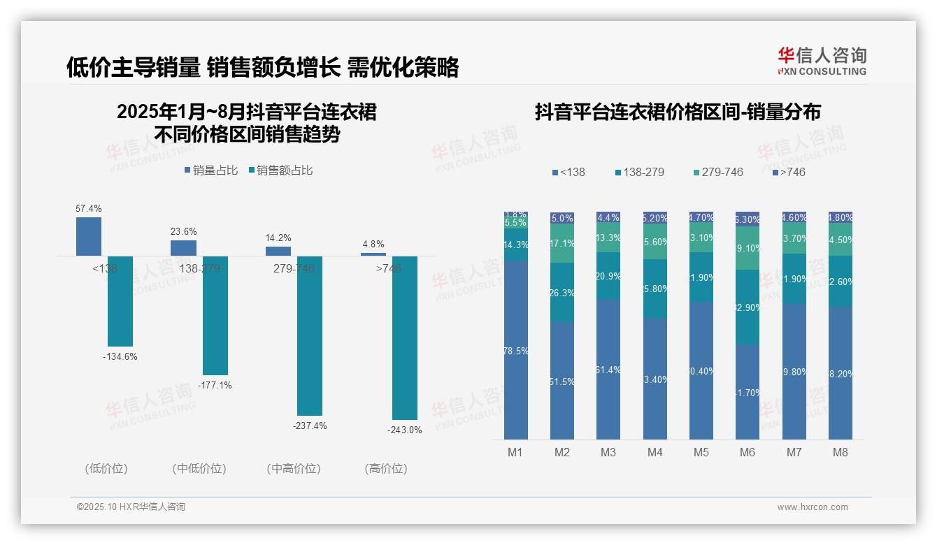 京东高端连衣裙销售占比46.3%——华信人咨询研究报告关键发现-2025年10月-连衣裙-38