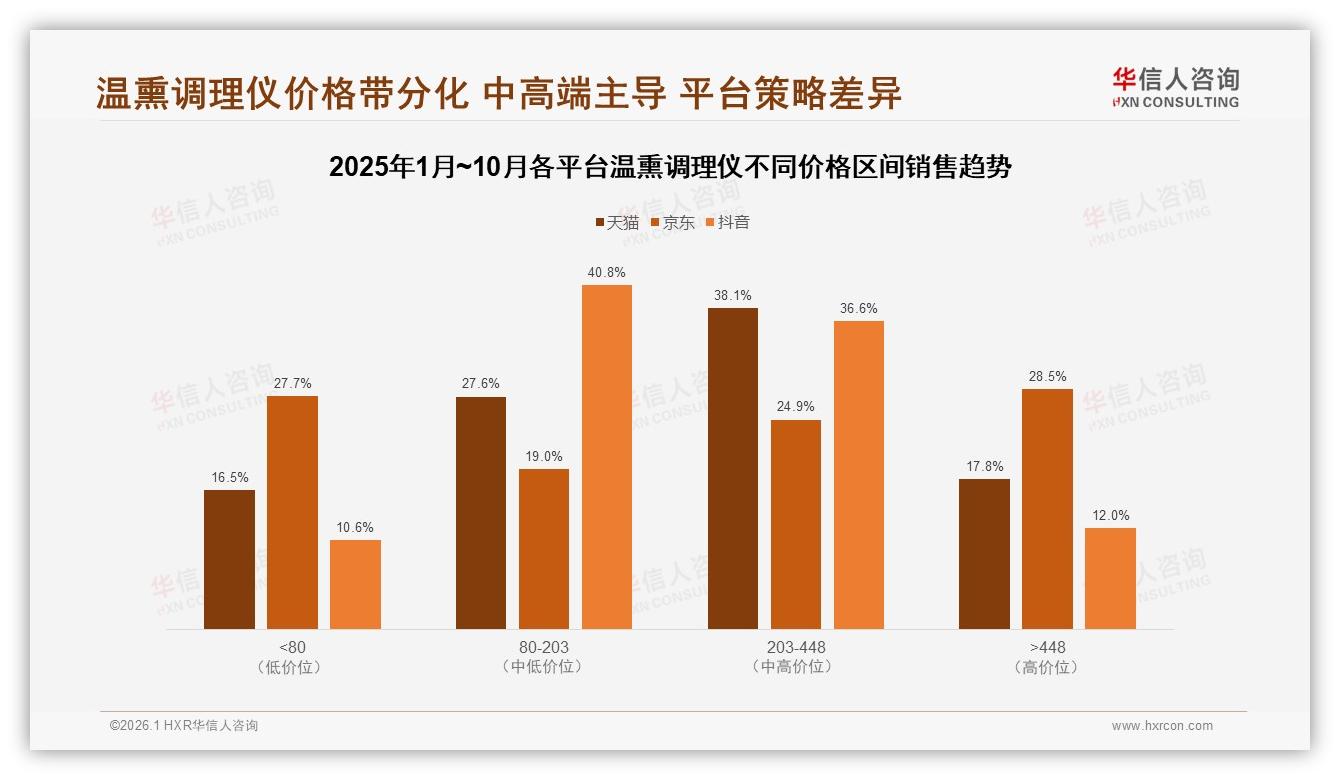 华信人咨询数据快讯：智能推荐31%客服27%温熏调理仪数字体验待升级-2026年1月-温熏调理仪-38