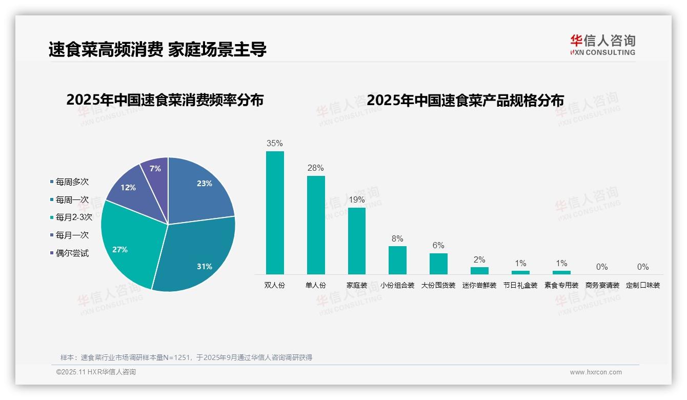 54%消费者每周食用速食菜：这一结论来自华信人咨询权威报告-2025年11月-速食菜-38