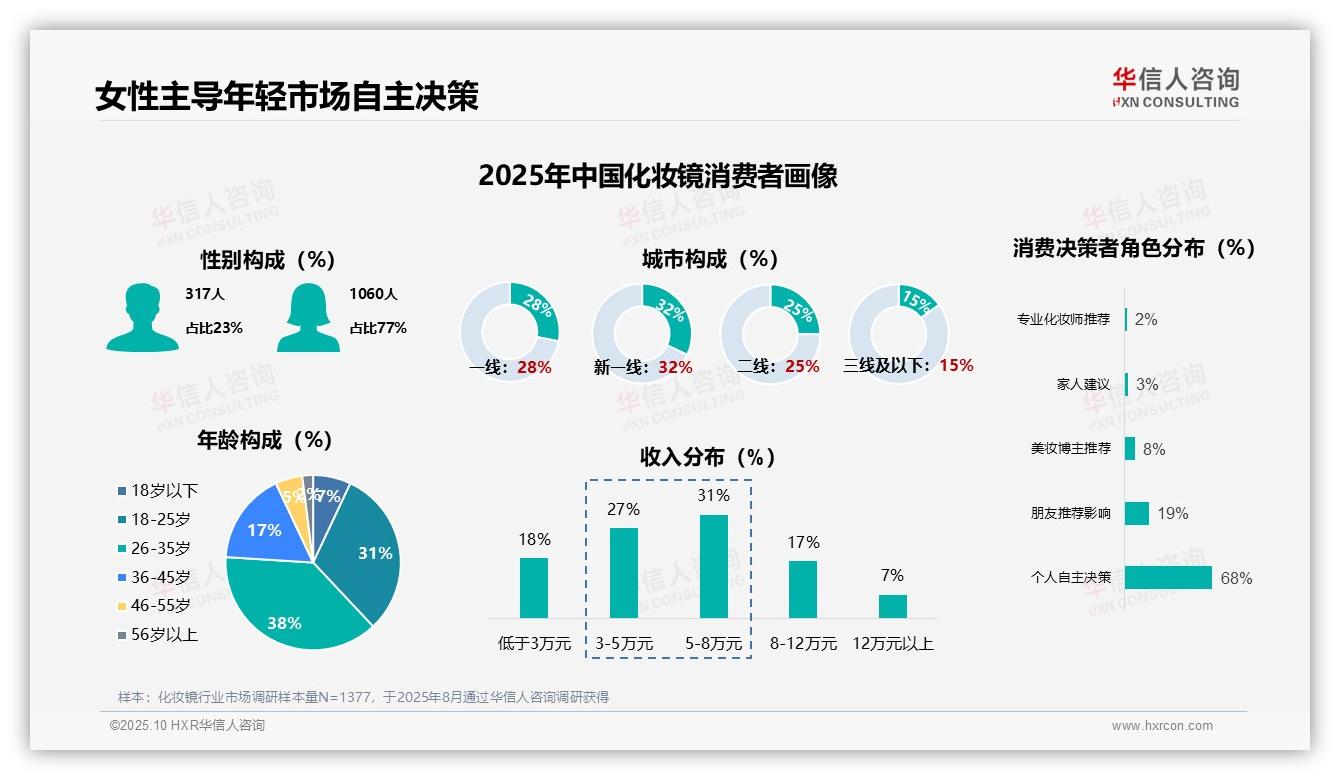 决策参考：华信人咨询报告强调68%消费者自主选择化妆镜-2025年10月-化妆镜-38