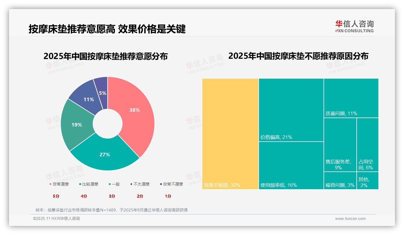 华信人咨询发布专项报告：65%消费者积极推荐按摩床垫-2025年11月-按摩床垫-38