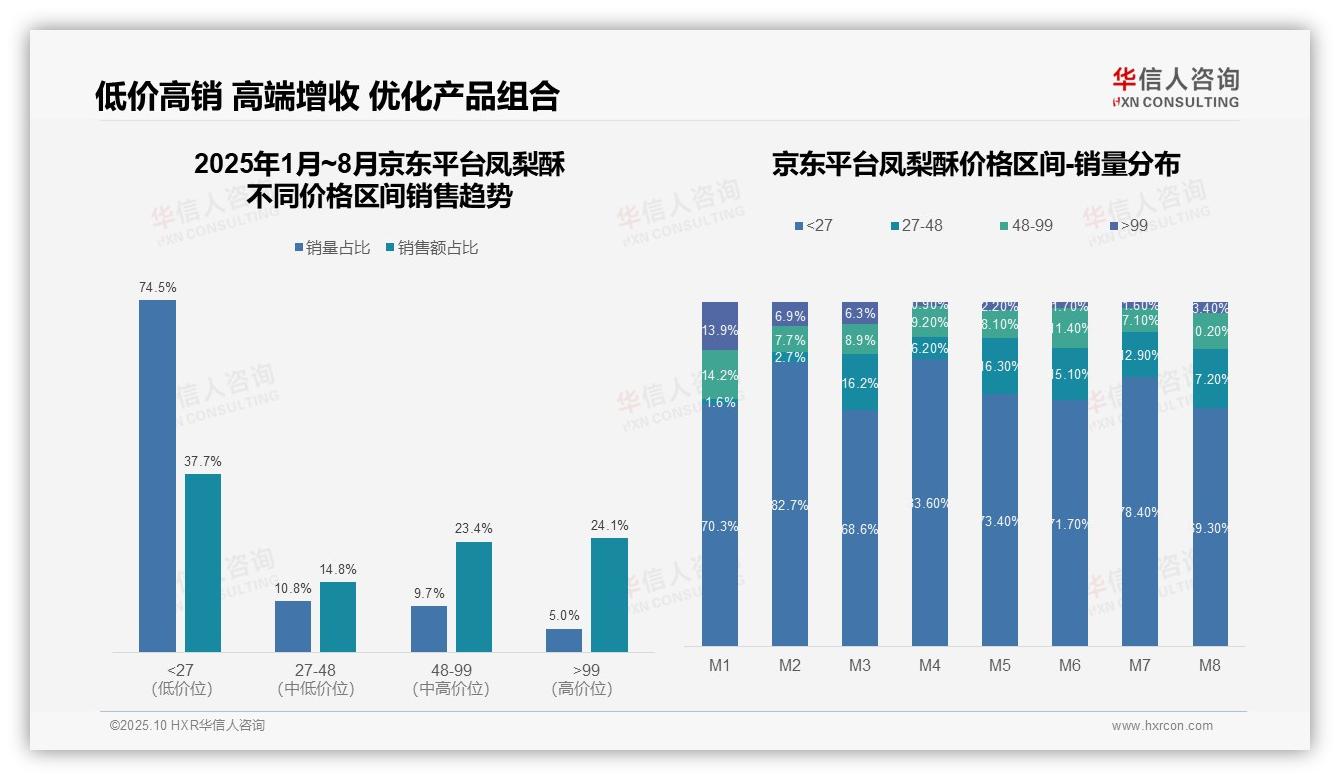 抖音凤梨酥中高端占比80.2%，华信人咨询报告完整数据已发布-2025年10月-凤梨酥-38