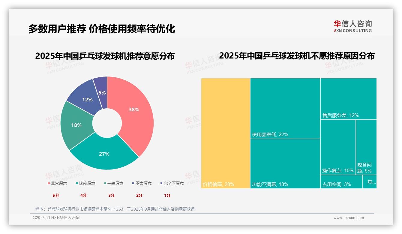 75%消费者购买乒乓球发球机为提升球技与便利——华信人咨询数据解读-2025年11月-乒乓球发球机-38