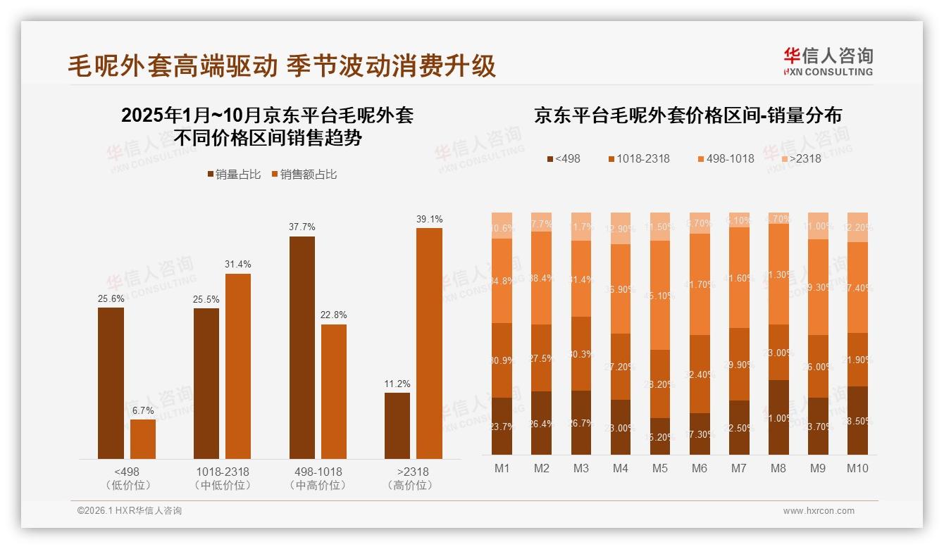 京东高端2318元以上39%销售额靠品牌溢价，毛呢外套利润池浮现——华信人咨询白皮书指出-2026年1月-毛呢外套-38