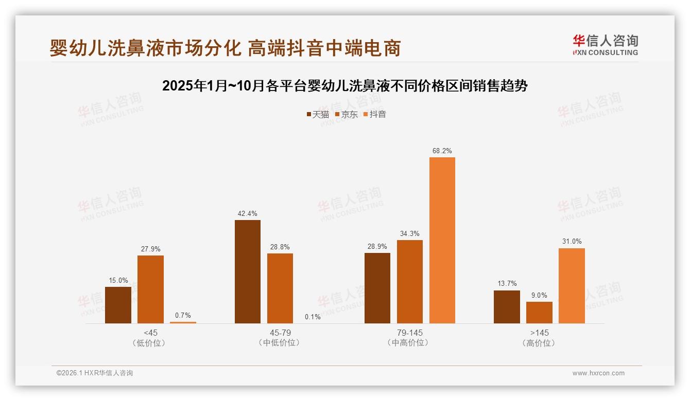 华信人咨询独家披露：79%消费者愿推荐婴幼儿洗鼻液17%怕效果差不敢推-2026年1月-婴幼儿洗鼻液-38