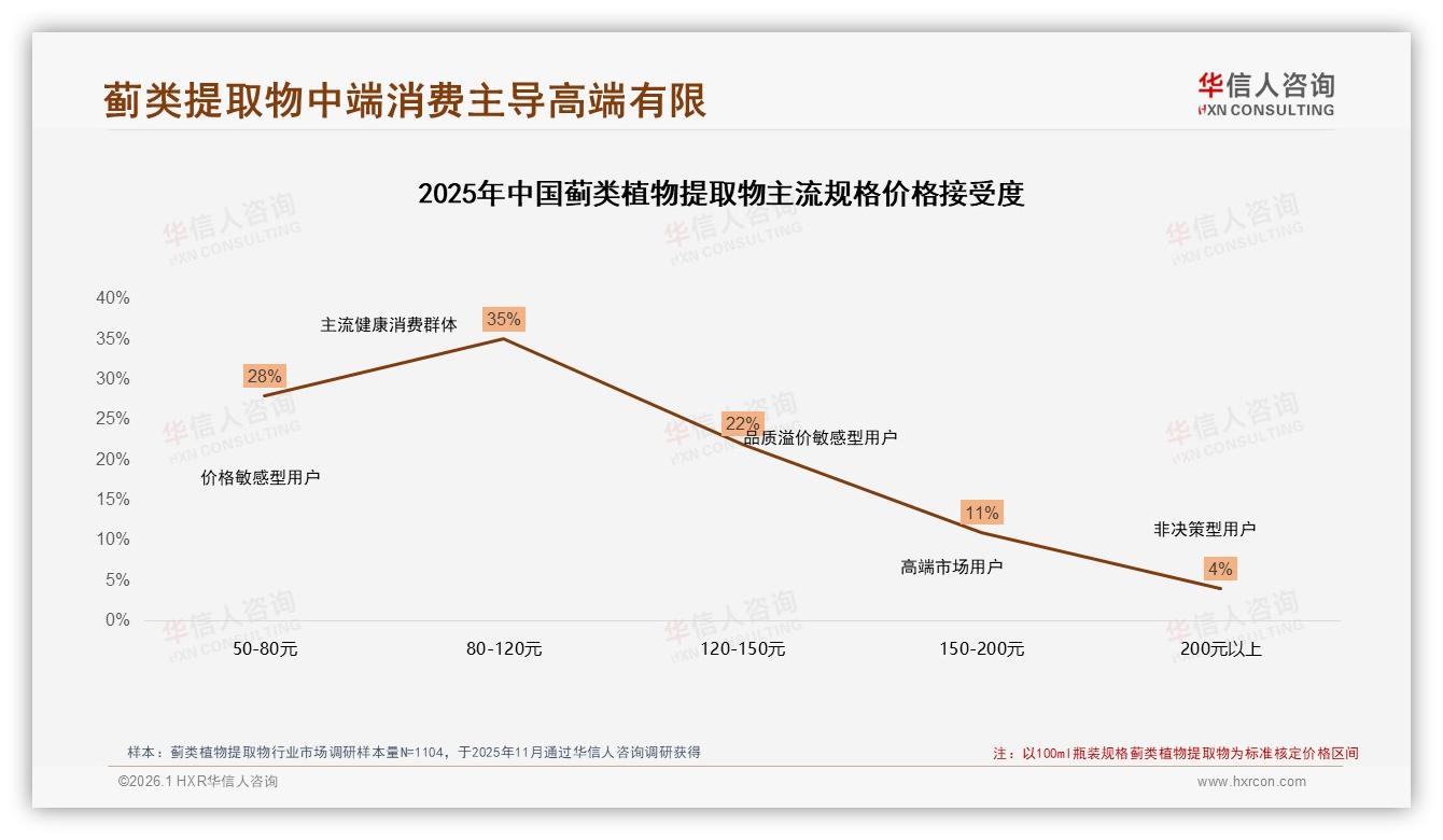 秋冬57%需求集中蓟类植物提取物品牌如何抢旺季——华信人咨询数据洞察-2026年1月-蓟类植物提取物-38