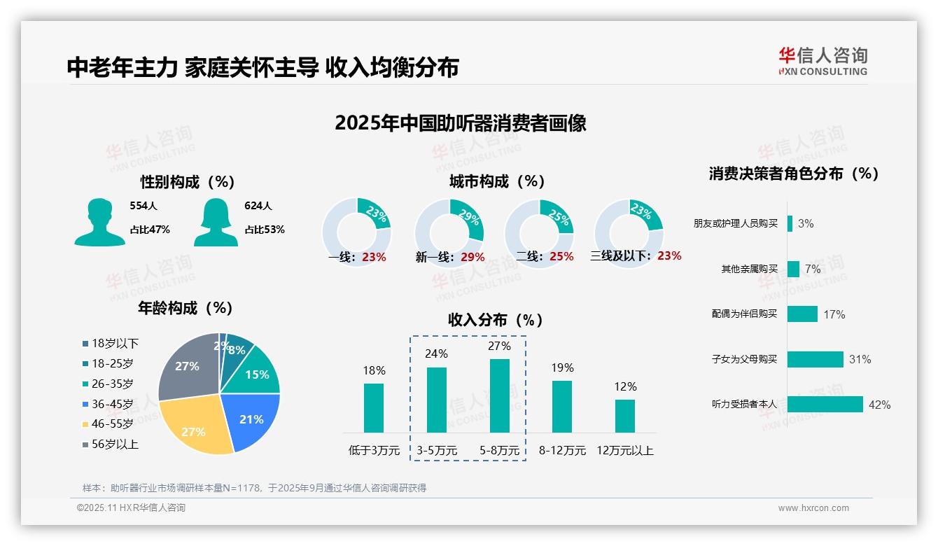 助听器首次购买者占38%，华信人咨询报告完整数据已发布-2025年11月-助听器-38