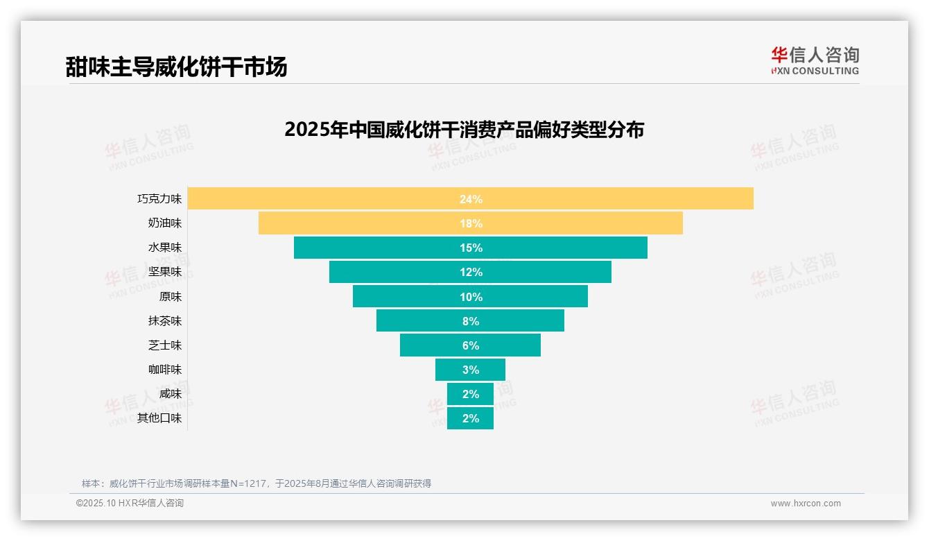 一文读懂口味喜好27%成消费首要驱动力：华信人咨询报告精编-2025年10月-威化饼干-38