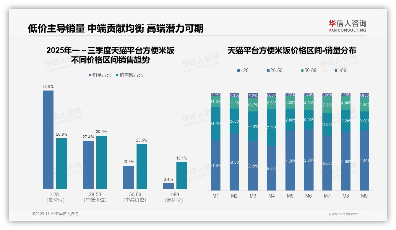 官方数据：华信人咨询报告显示抖音方便米饭高端销售额占比27.8%-2025年11月-方便米饭-38