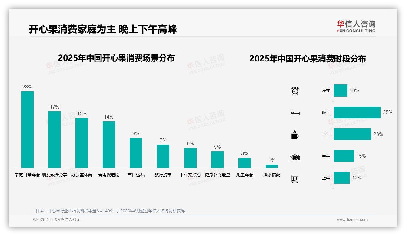 官方数据：华信人咨询报告显示晚上消费占35%，开心果成休闲首选-2025年10月-开心果-38