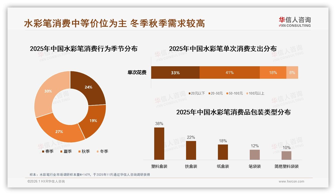 华信人咨询水彩笔品类年报：24色套装31%份额最大，规格聚焦成赢家-2026年1月-水彩笔-38