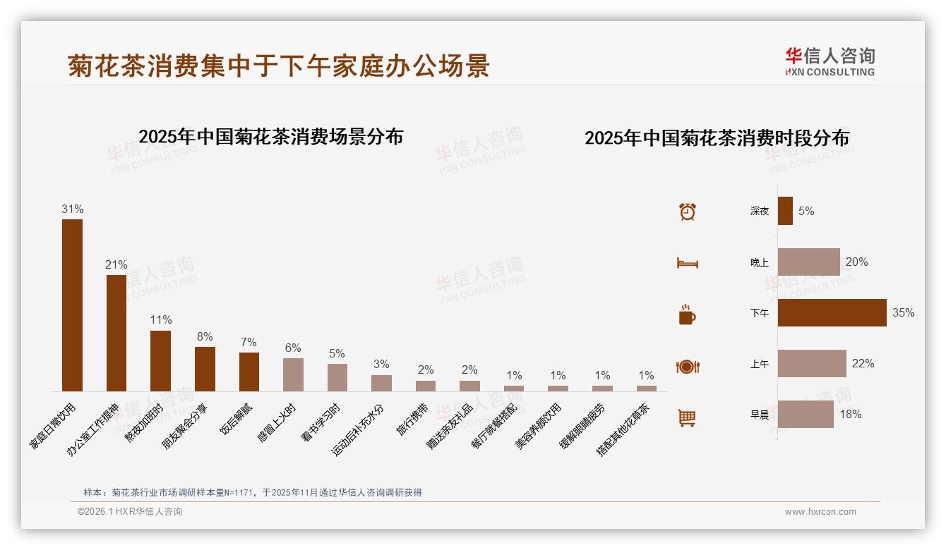 夏季35%销售高峰，铝箔袋31%包装首选，华信人咨询市场扫描：菊花茶场景化突围-2026年1月-菊花茶-38
