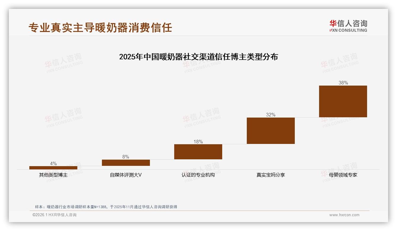 42%消费者因产品效果一般拒推暖奶器，信任缺口待填——华信人咨询权威发布-2026年1月-暖奶器-38