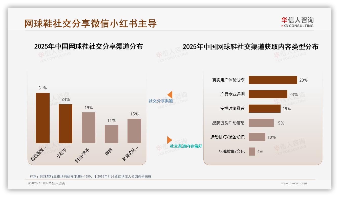 日常休闲穿着41%远超专业7%网球鞋场景迁移引爆舒适赛道——华信人咨询报告披露-2026年1月-网球鞋-38