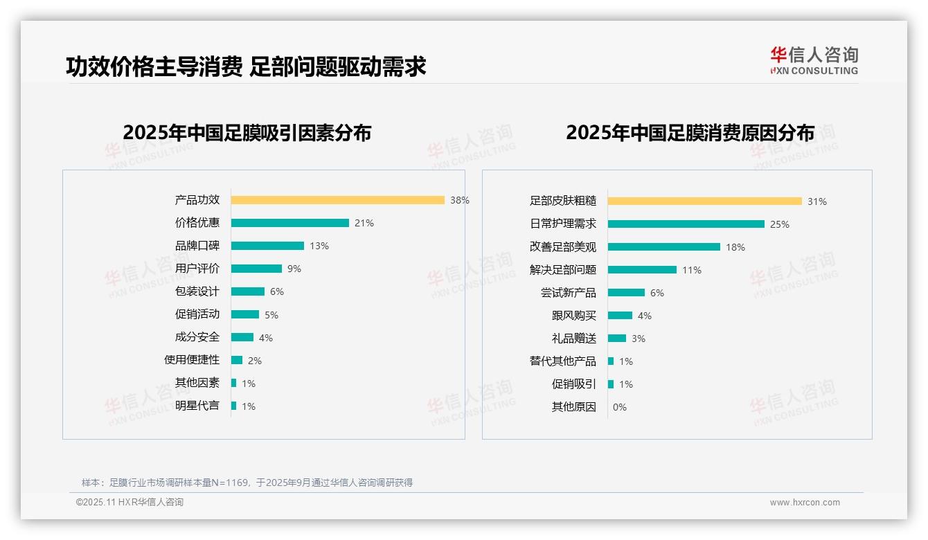 行业风向：华信人咨询报告提出60%足膜消费者愿意推荐-2025年11月-足膜-38