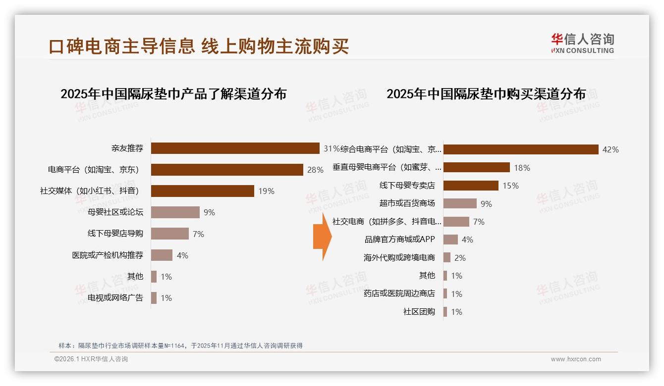 42%亲友口碑决定隔尿垫巾购买，小红书宝妈真实分享转化率超广告——华信人咨询隔尿垫巾品类年报-2026年1月-隔尿垫巾-38