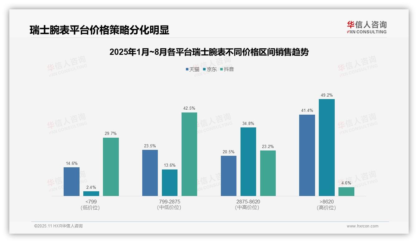 重磅发现：京东高端瑞士腕表销售额占比49.2%，华信人咨询报告发布-2025年11月-瑞士腕表-38