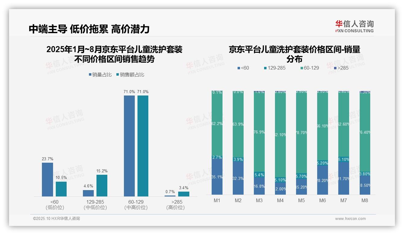 抖音儿童洗护套装高端市场销售额占比49.5%——华信人咨询市场研究报告-2025年10月-儿童洗护套装-38