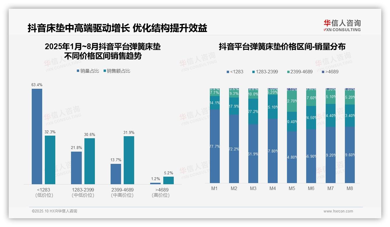 中高端弹簧床垫销售额占比61.6%驱动增长：这一结论来自华信人咨询权威报告-2025年10月-弹簧床垫-38