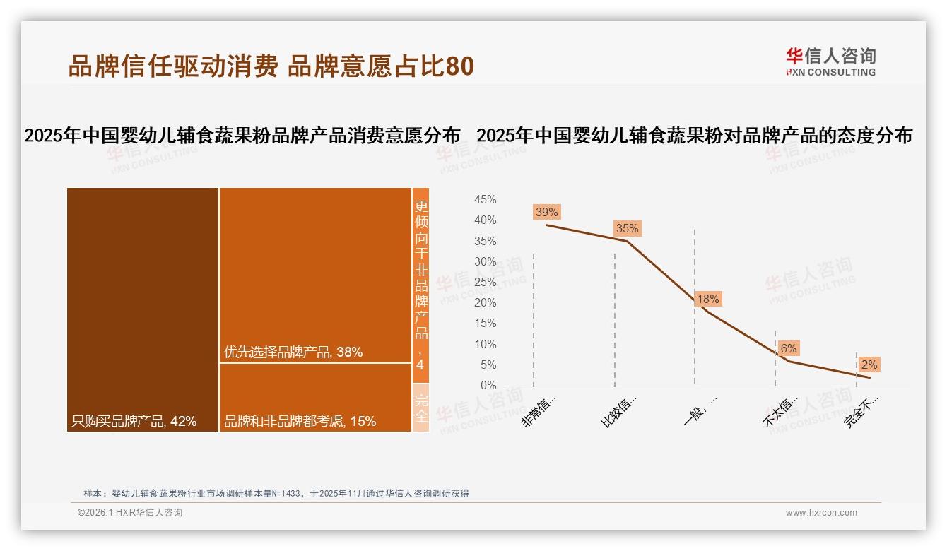 26到45岁父母占81%婴幼儿辅食蔬果粉市场，中端50到100元最吃香——华信人咨询报告披露-2026年1月-婴幼儿辅食蔬果粉-38