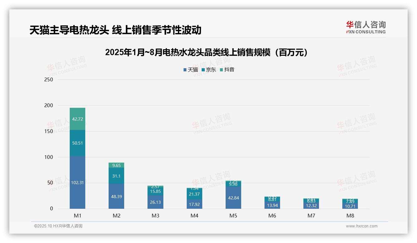 高端电热水龙头销售额占比14.1%，消费升级加速——华信人咨询数据解读-2025年10月-电热水龙头-38