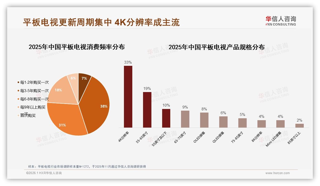 华信人咨询数据洞察：73%国产平板电视占主导，性价比画质优先-2026年1月-平板电视-38
