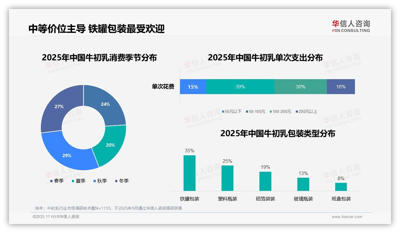 官方数据：华信人咨询报告显示33%消费者早晨空腹服用牛初乳-2025年11月-牛初乳-38