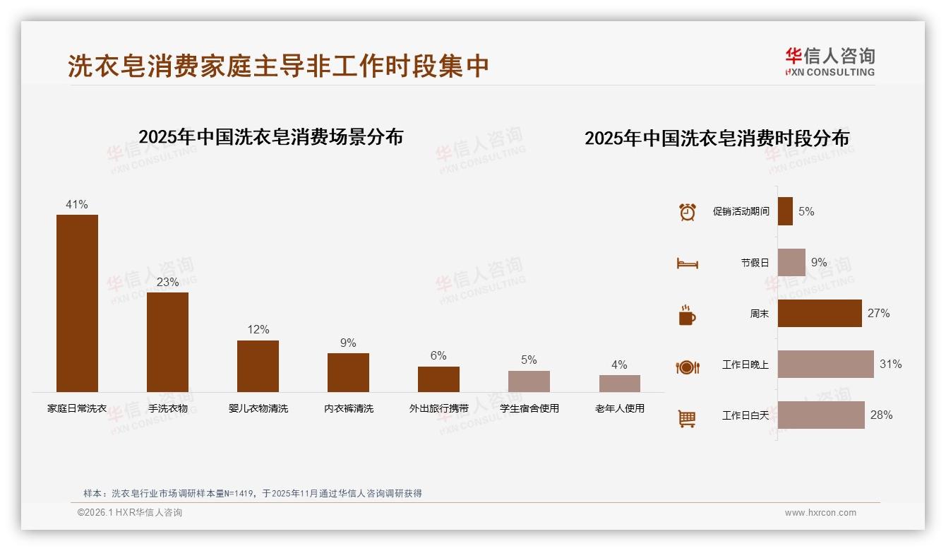 华信人咨询年度复盘：27%消费者因效果不佳放弃洗衣皂功效升级迫在眉睫-2026年1月-洗衣皂-38