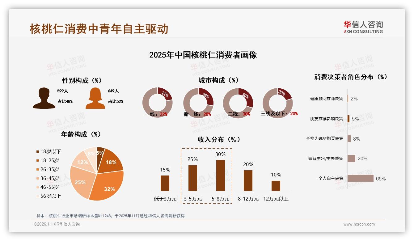 华信人咨询行业观察：女性52%中青年32%核桃仁客群，精准营销锁定25%溢价空间-2026年1月-核桃仁-38