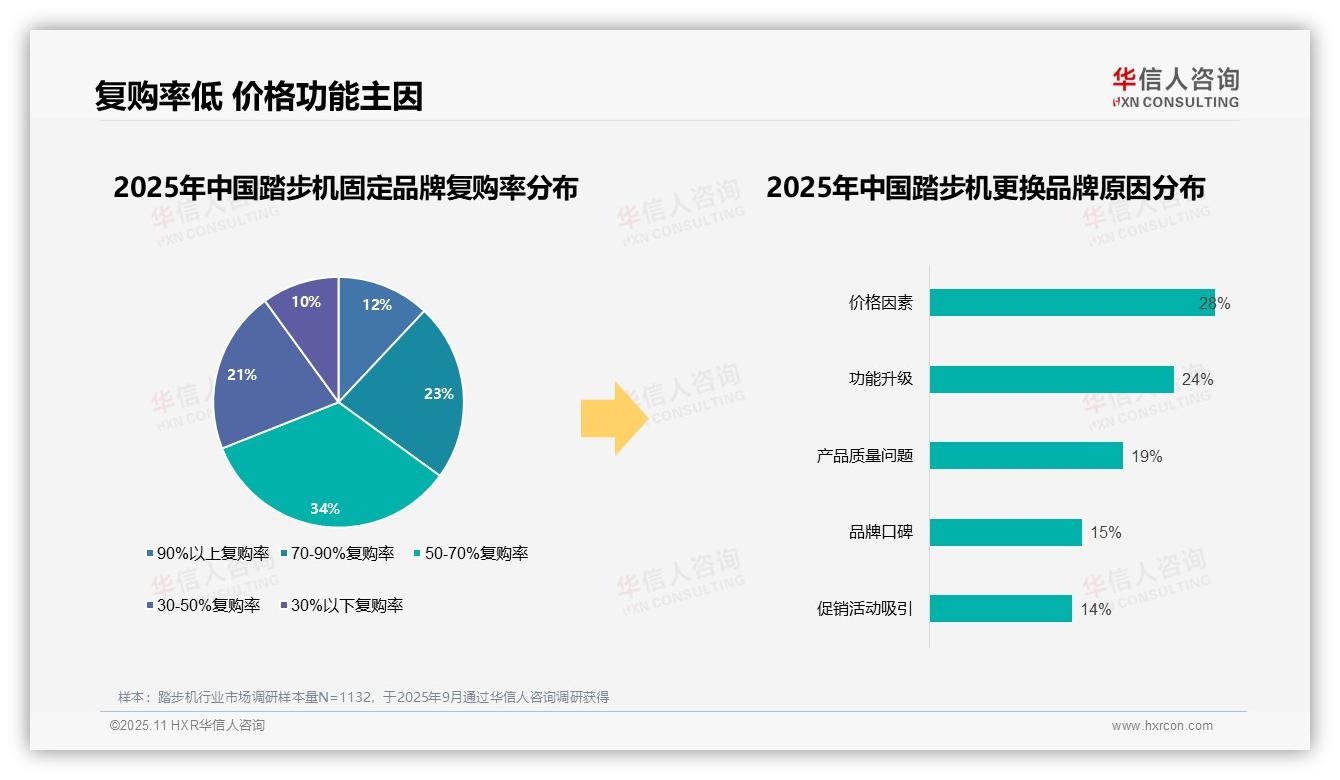 华信人咨询报告揭示：87%踏步机消费者选择国产品牌-2025年11月-踏步机-38