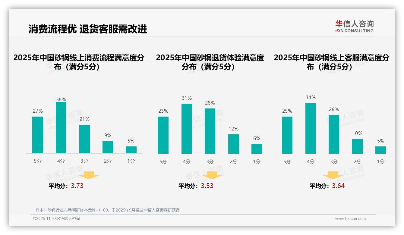 一文读懂亲友口碑推荐占37%主导砂锅消费：华信人咨询报告精编-2025年11月-砂锅-38