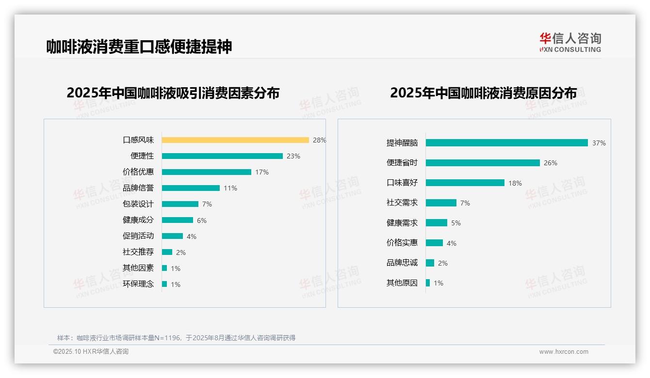 67%消费者愿意推荐咖啡液产品——华信人咨询数据解读-2025年10月-咖啡液-38