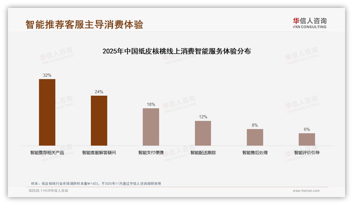 华信人咨询纸皮核桃品类年报：退货体验仅52%满意，售后成复购关键瓶颈-2026年1月-纸皮核桃-38