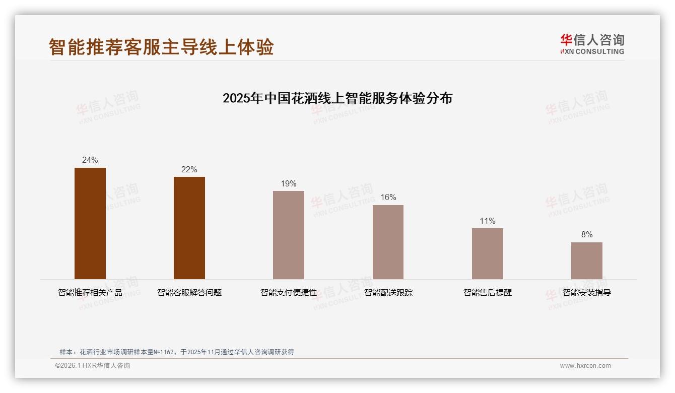 华信人咨询权威发布：26~45岁占比60%中高收入撑腰花洒中端市场-2026年1月-花洒-38