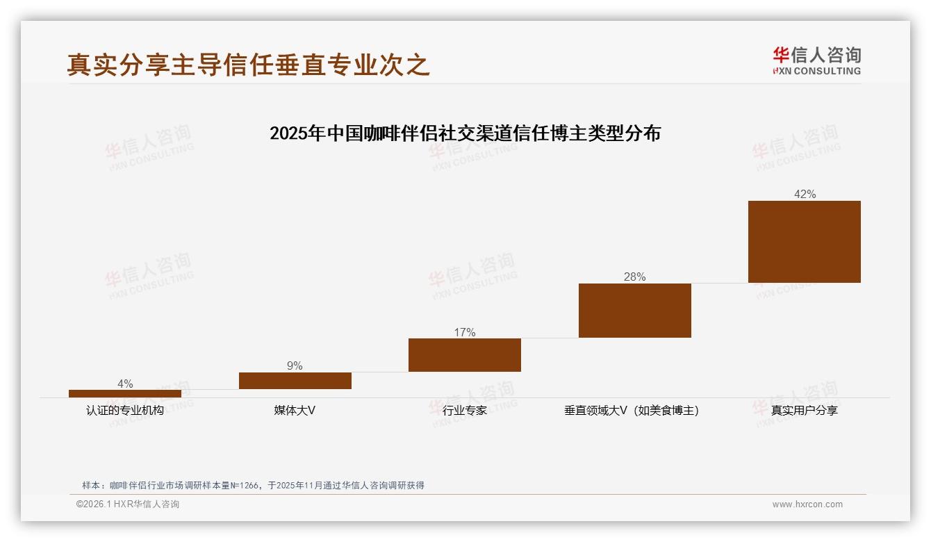 10到30元41%接受度咖啡伴侣价格甜蜜点浮现——华信人咨询白皮书指出-2026年1月-咖啡伴侣-38