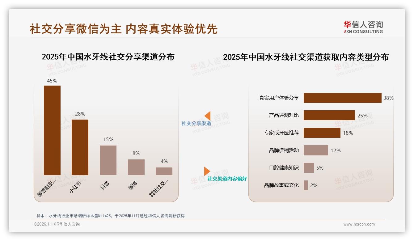 亲友口碑38%影响力超广告，水牙线社交营销新打法——华信人咨询独家披露-2026年1月-水牙线-38