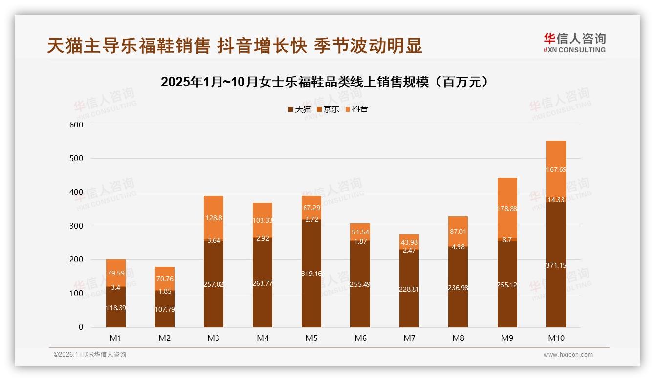 31%新一线城市贡献销量，女士乐福鞋秋季购买占31%高峰——华信人咨询数据洞察-2026年1月-女士乐福鞋-38