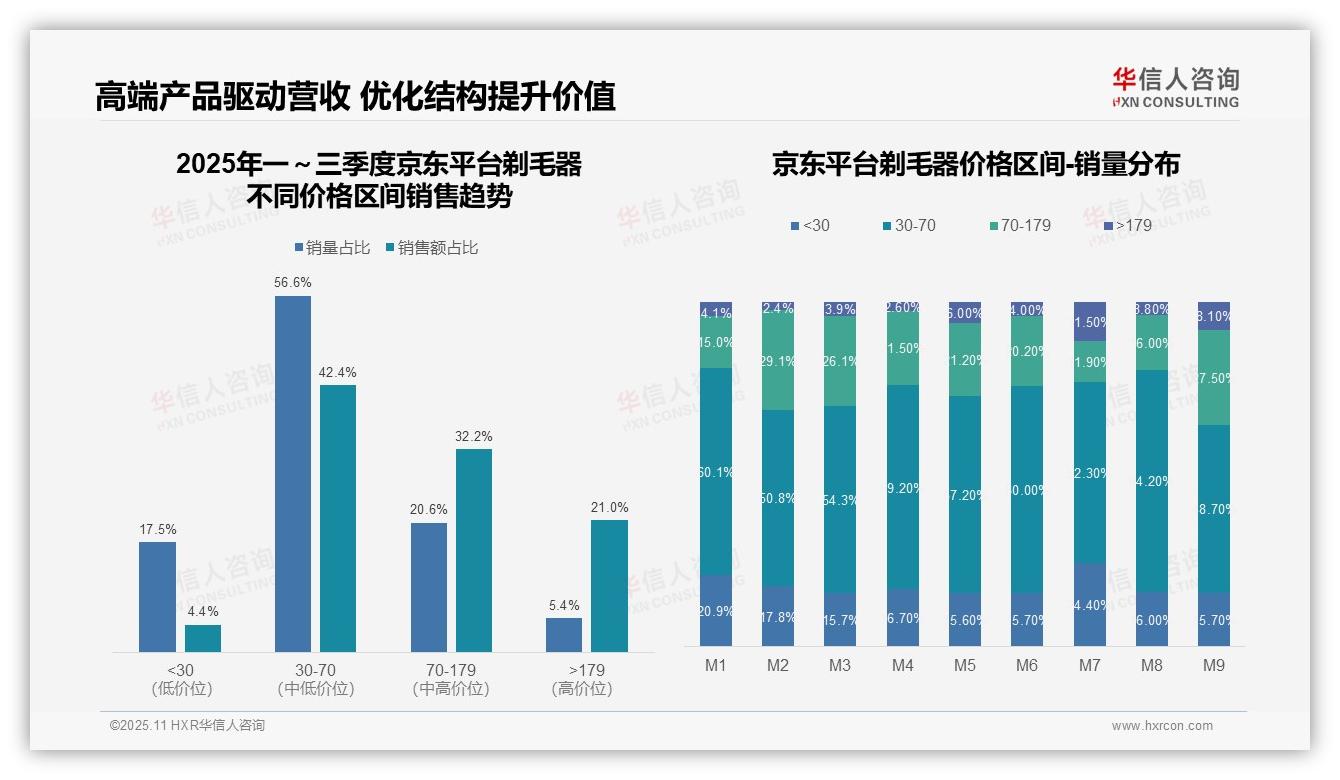 抖音高端剃毛器销售额45.1%主导利润——华信人咨询独家报告-2025年11月-剃毛器-38