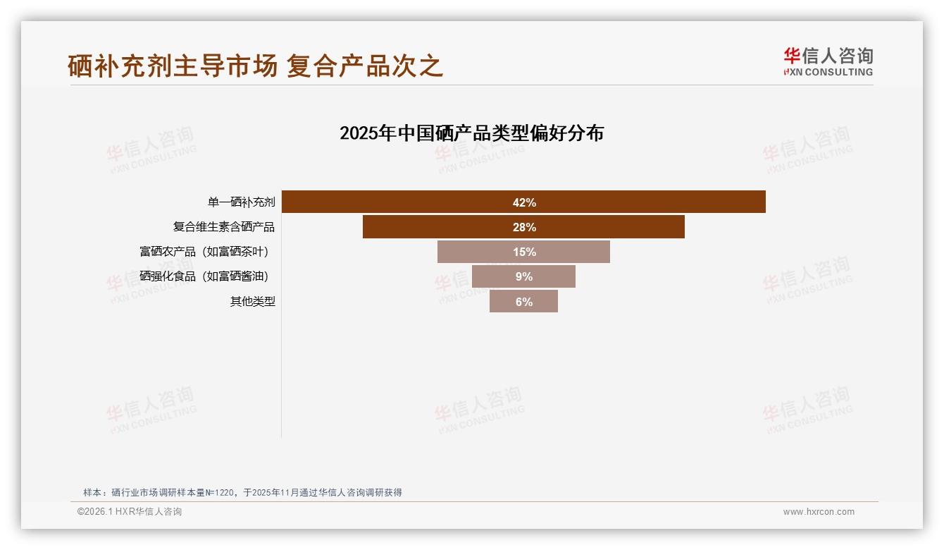 华信人咨询消费研究：38%消费者首选综合电商买硒，线下药店仅18%——华信人咨询市场扫描-2026年1月-硒-38