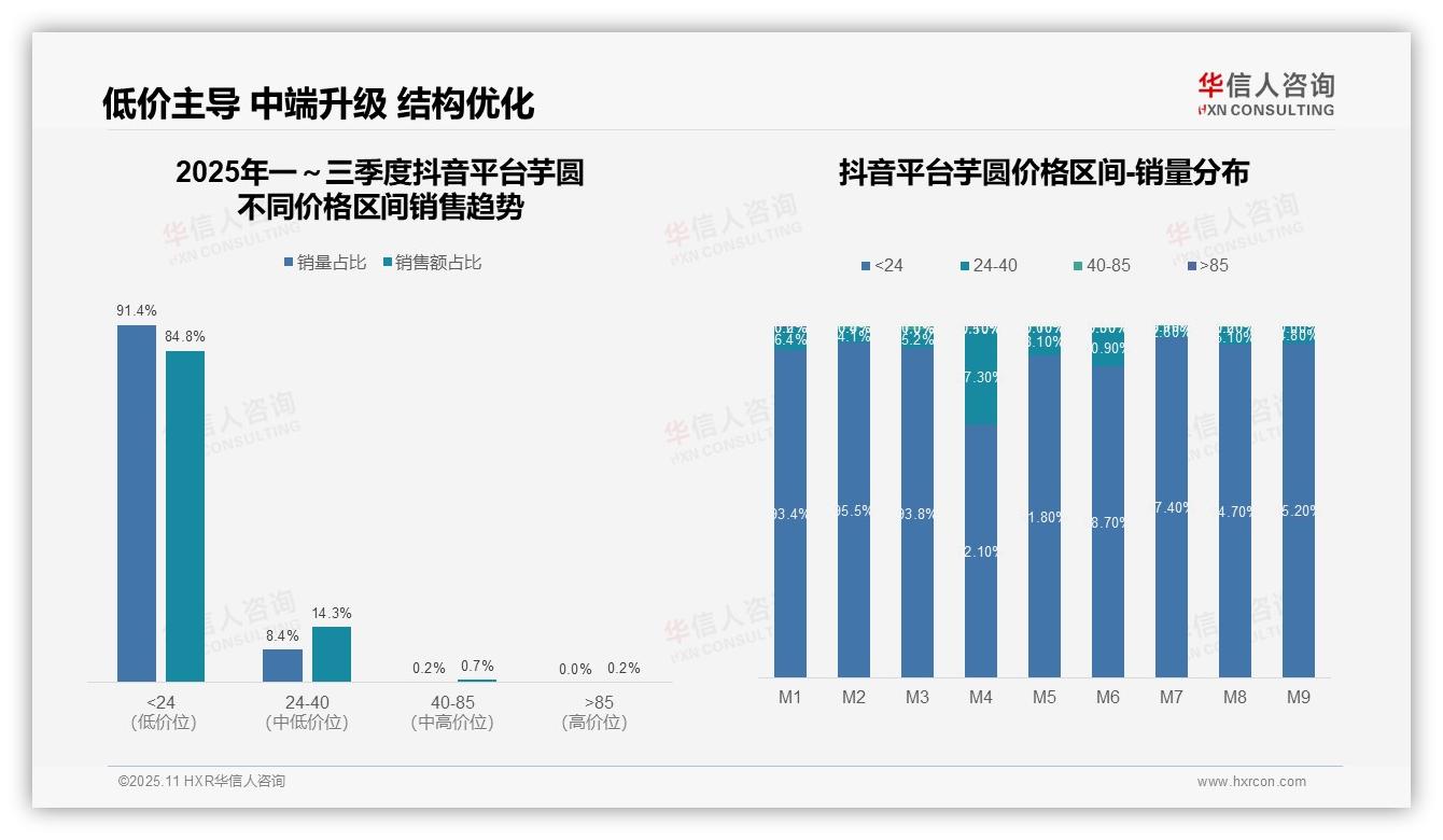 华信人咨询报告解读：为何说抖音芋圆84.8%销量来自低价区间-2025年11月-芋圆-38