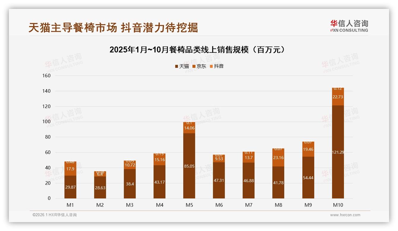 首次购买占41%餐椅需降低决策门槛，华信人咨询报告披露-2026年1月-餐椅-38