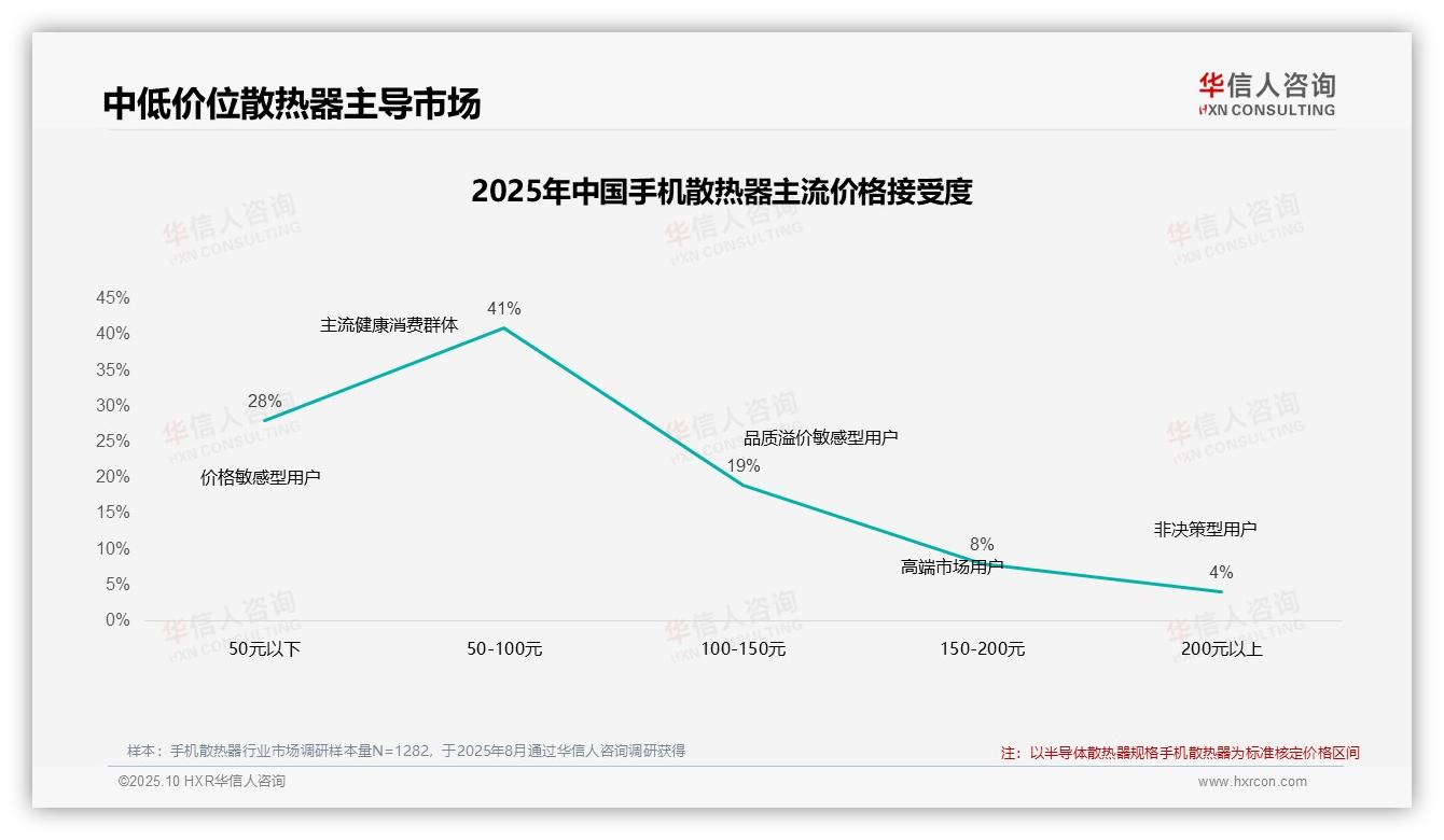 华信人咨询报告聚焦：41%消费者青睐中端手机散热器-2025年10月-手机散热器-38
