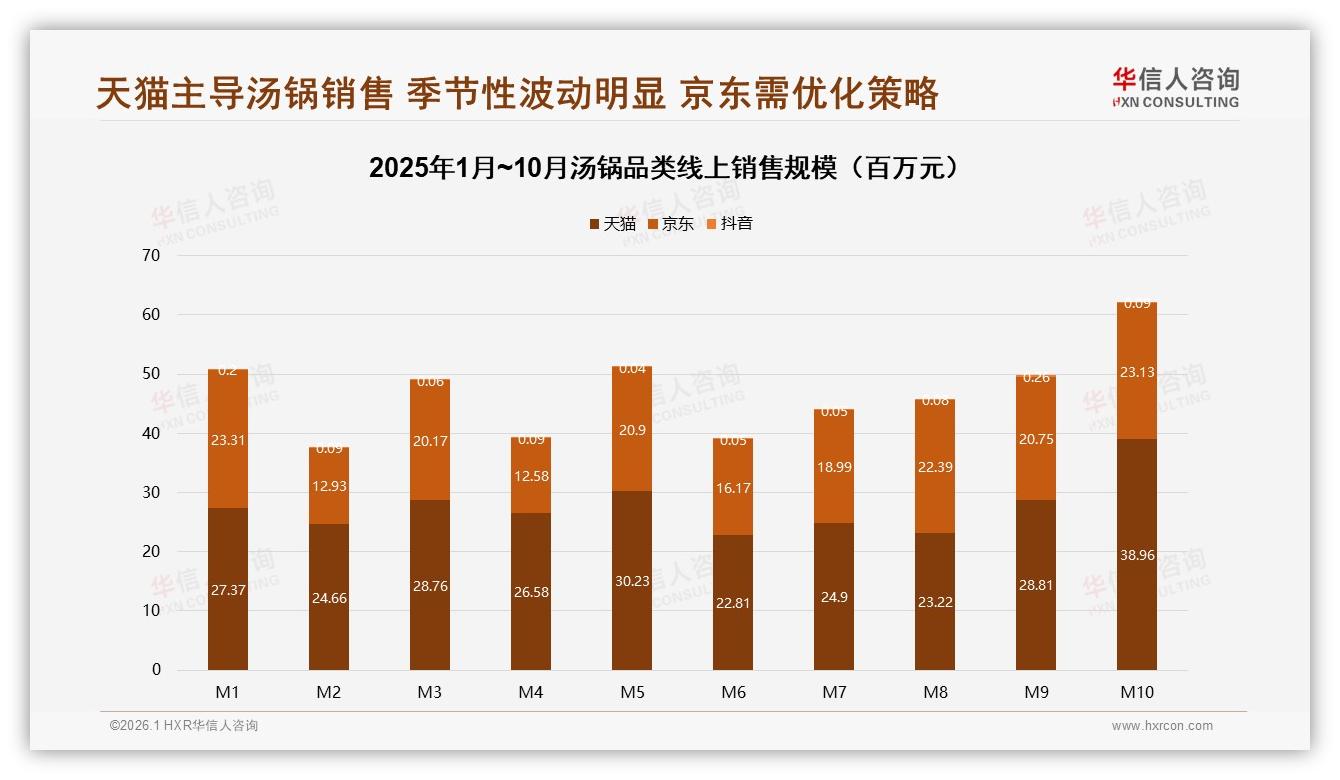 华信人咨询权威发布：电商35%社交媒体22%双入口，汤锅品牌必须双线种草-2026年1月-汤锅-38