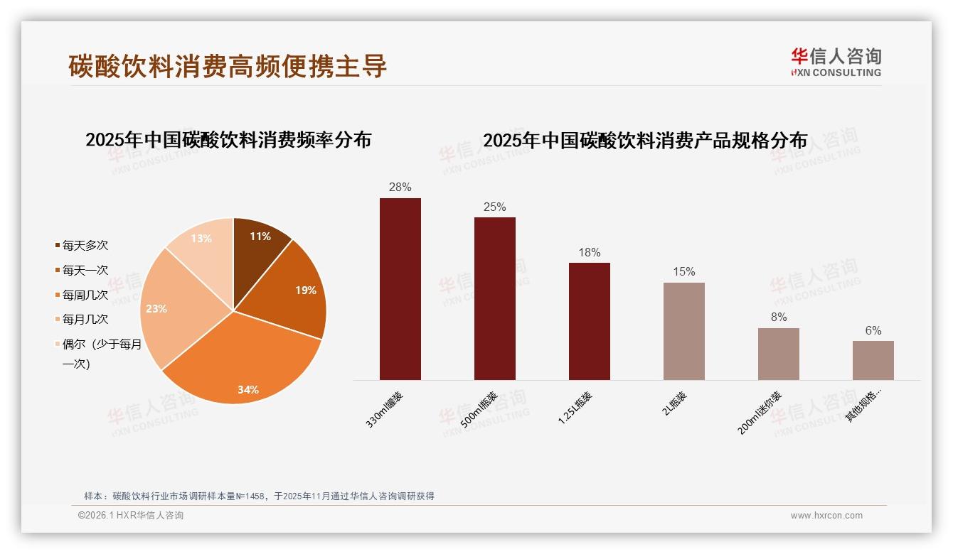 华信人咨询碳酸饮料品类年报：330ml罐装28%与500ml瓶装25%统治便携碳酸饮料-2026年1月-碳酸饮料-38