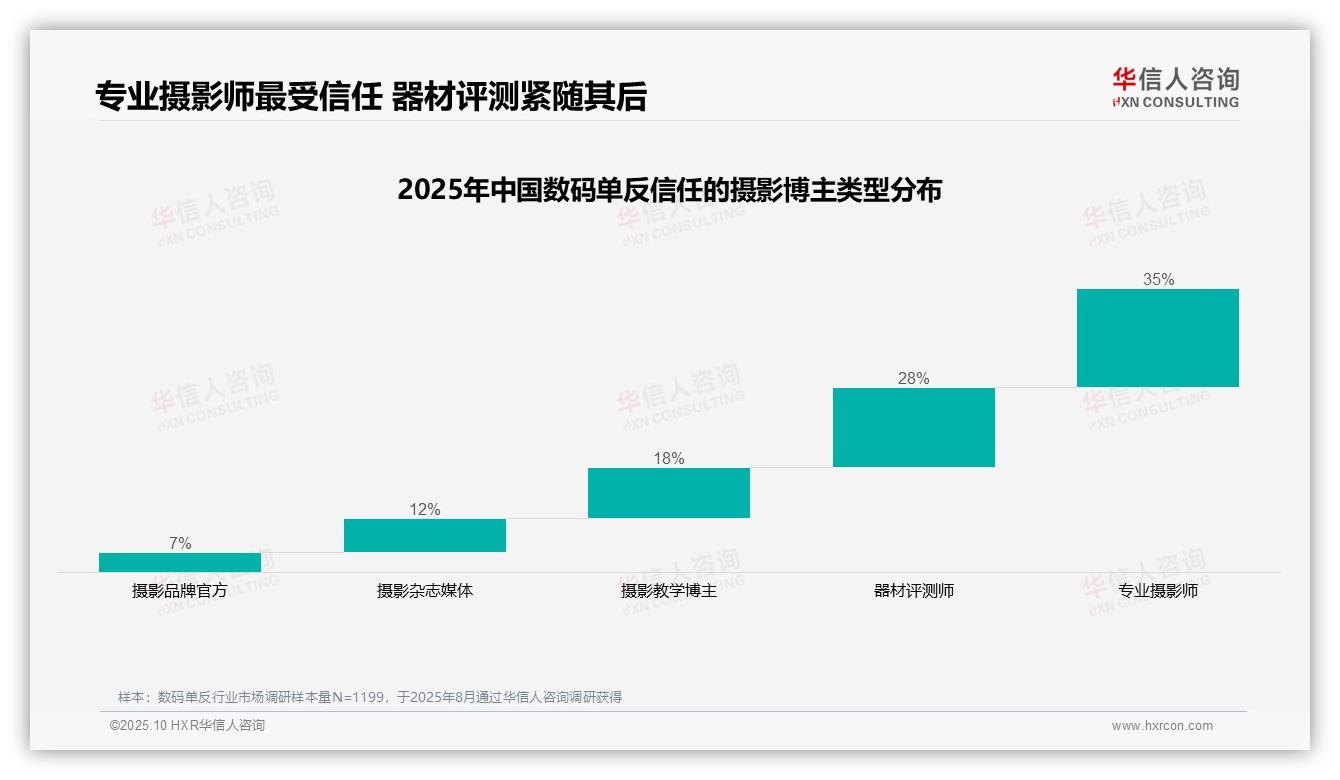 专业摄影师以35%占比最受消费者信任，华信人咨询年度报告精华-2025年10月-数码单反-38