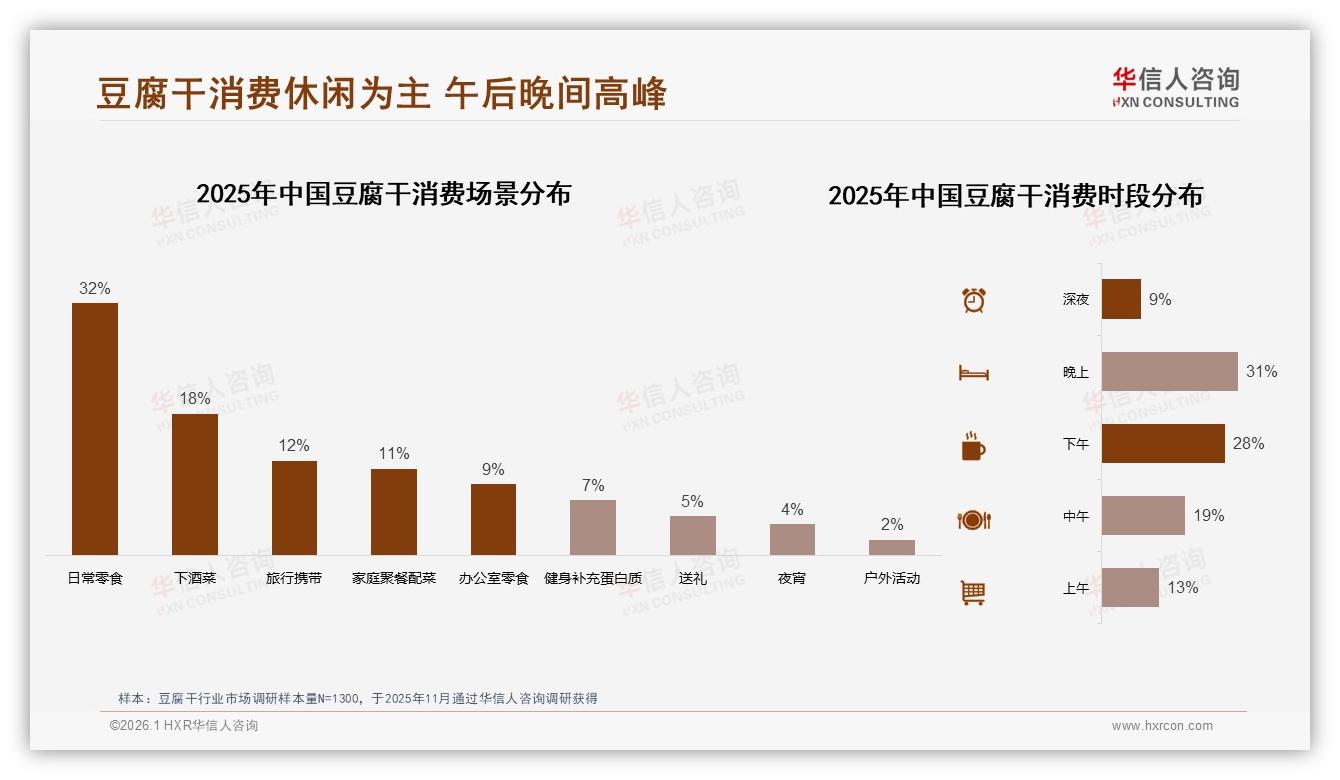 中端包装50到200克占37%豆腐干销量，家庭批量场景爆发——华信人咨询品类洞察-2026年1月-豆腐干-38