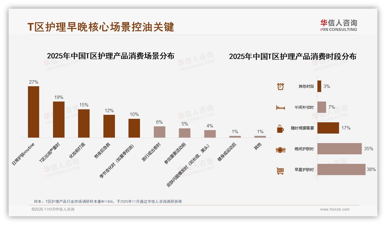 华信人咨询报告解读：26至35岁女性占38%T区护理产品控油需求爆发-2026年1月-T区护理产品-38