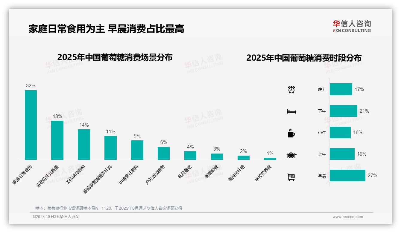 华信人咨询发布专项报告：27%消费者早晨补充葡萄糖-2025年10月-葡萄糖-38