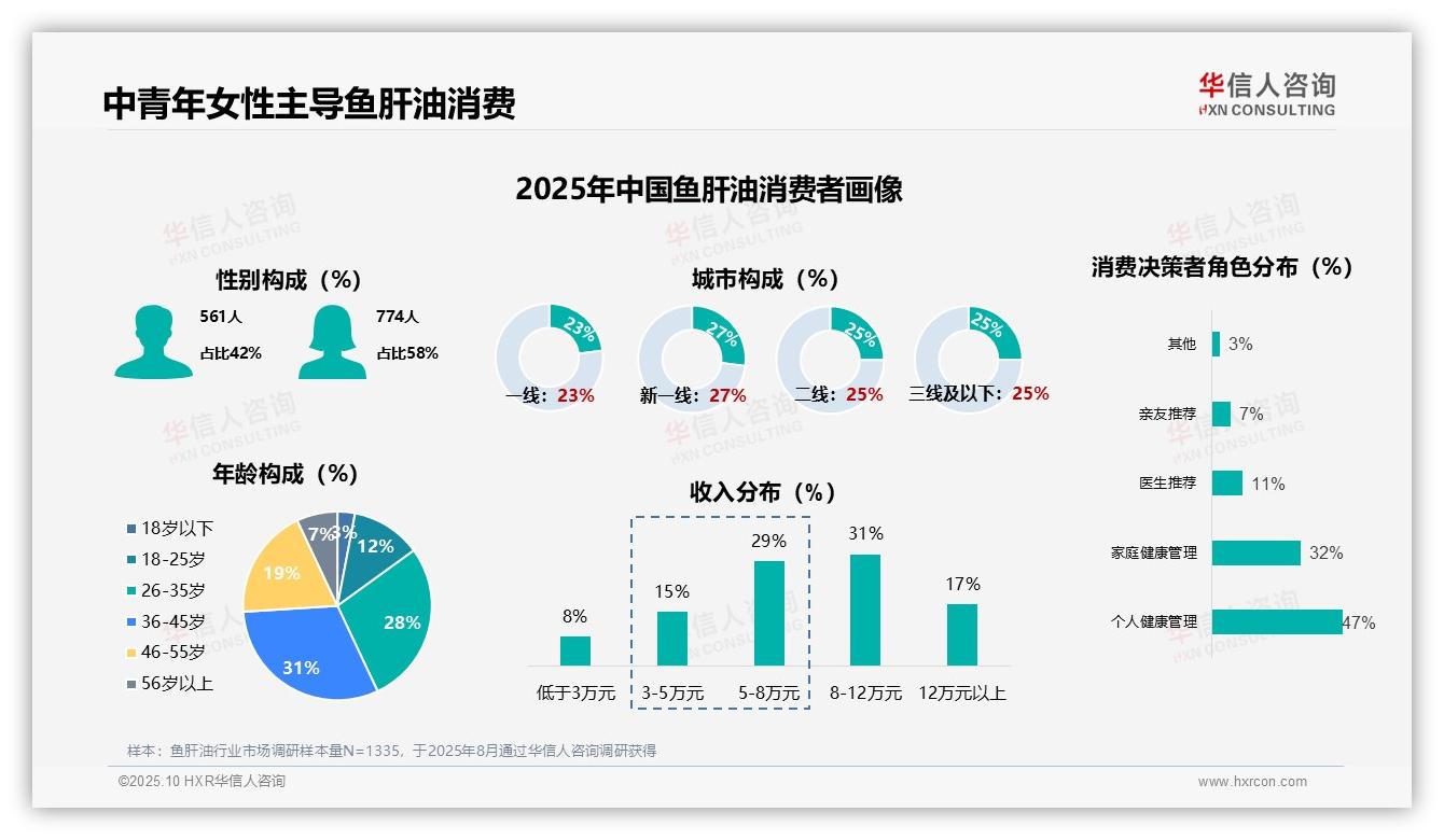 数据说话：华信人咨询报告指出女性占消费者总数58%-2025年10月-鱼肝油-38
