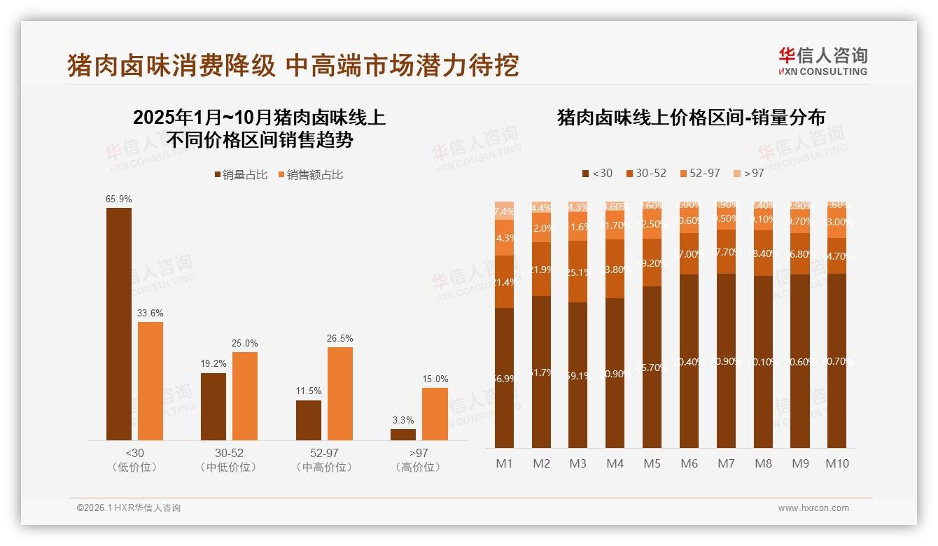 猪肉卤味70%消费者偏好10~30元价位，高端溢价空间待挖——华信人咨询数据洞察-2026年1月-猪肉卤味-38
